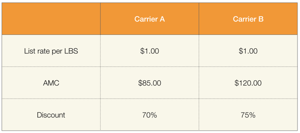 Carrier tariff