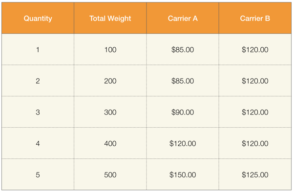 Comparison of charges